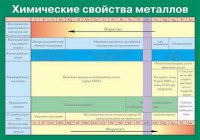 Таблица. Химические свойства металлов. - fgospostavki.ru - Барнаул