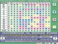 Таблица демонстрационная "Растворимость кислот, оснований и солей в воде" (формат А0, матовое ламинирование) - fgospostavki.ru - Барнаул