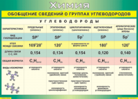 Таблица "Обобщение сведений о группах углеводородов" (100х140 сантиметров, винил) - fgospostavki.ru - Барнаул