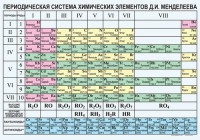 Периодическая  система химических элементов Д.И.Менделеева - fgospostavki.ru - Барнаул
