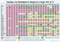 Таблица. Растворимость солей, кислот и оснований в воде - fgospostavki.ru - Барнаул