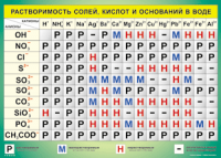 Таблица "Растворимость солей, кислот и оснований в воде" (100х140 сантиметров, винил) - fgospostavki.ru - Барнаул