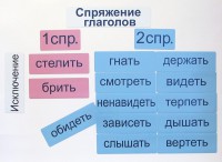 Набор магнитных карточек "Спряжение глаголов" - fgospostavki.ru - Барнаул