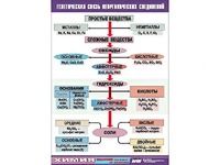 Таблица "Генетическая связь неорганических соединений" (винил 70x100) - fgospostavki.ru - Барнаул