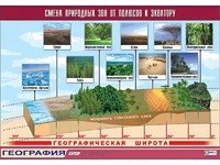 Таблица демонстрационная "Смена природных зон от полюсов к экватору" (винил 100*140) - fgospostavki.ru - Барнаул