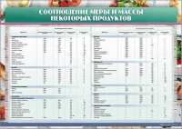 Стенд "Соотношение меры и массы некоторых продуктов" - fgospostavki.ru - Барнаул