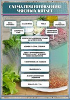 Стенд "Схема приготовления мясных котлет" - fgospostavki.ru - Барнаул