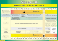 Таблица "Химические свойства металлов" (100х140 сантиметров, винил) - fgospostavki.ru - Барнаул