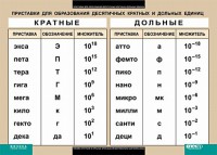 Таблица. Физика. Приставки для образования десятичных кратных и дольных единиц. - fgospostavki.ru - Барнаул