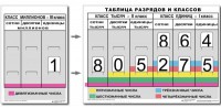 Разряды и классы чисел (I,II,III класс). Комплект иллюстрирует 3 класса (единиц, тысяч и миллионов) - fgospostavki.ru - Барнаул