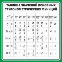 Стенд "Таблица значений основных тригонометрических функций" Вариант 12 - fgospostavki.ru - Барнаул