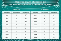 Стенд "Приставки для образования десятичных кратных и дольных единиц" - fgospostavki.ru - Барнаул