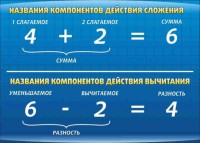 Стенд "Компоненты сложения и вычитания" - fgospostavki.ru - Барнаул