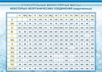 Стенд "Относительные молекулярные массы" - fgospostavki.ru - Барнаул