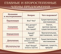 Стенд "Главные и второстепенные члены предложения" - fgospostavki.ru - Барнаул
