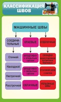 Стенд "Классификация швов" - fgospostavki.ru - Барнаул
