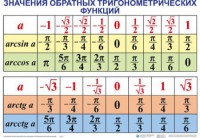 Комплект таблиц Тригонометрические формулы. Обратные тригонометрические функции (7 таблиц) - fgospostavki.ru - Барнаул