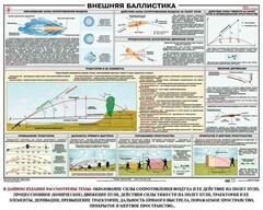 Плакат "Внешняя баллистика" - fgospostavki.ru - Барнаул