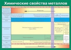 Таблица. Химические свойства металлов. - fgospostavki.ru - Барнаул