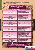 Комплект таблиц. История России (обобщающие таблицы). - fgospostavki.ru - Барнаул