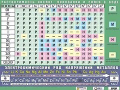 Таблица демонстрационная "Растворимость кислот, оснований и солей в воде" (формат А0, матовое ламинирование) - fgospostavki.ru - Барнаул
