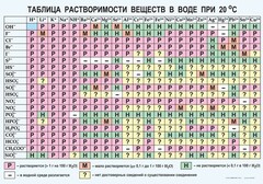Таблица. Растворимость солей, кислот и оснований в воде - fgospostavki.ru - Барнаул