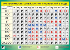 Таблица "Растворимость солей, кислот и оснований в воде" (100х140 сантиметров, винил) - fgospostavki.ru - Барнаул