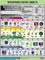 Таблица демонстрационная "Международная система единиц СИ" (винил 100х140) - fgospostavki.ru - Барнаул