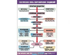 Таблица "Генетическая связь неорганических соединений" (винил 70x100) - fgospostavki.ru - Барнаул