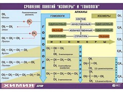 Таблица демонстрационная "Сравнение понятий изомер и гомолог" (винил 100x140) - fgospostavki.ru - Барнаул