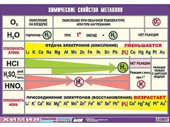 Таблица демонстрационная "Химические свойства металлов" (винил 100x140) - fgospostavki.ru - Барнаул