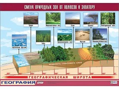 Таблица демонстрационная "Смена природных зон от полюсов к экватору" (винил 100*140) - fgospostavki.ru - Барнаул