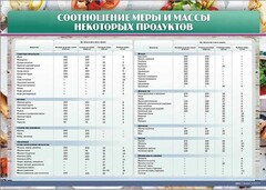 Стенд "Соотношение меры и массы некоторых продуктов" - fgospostavki.ru - Барнаул