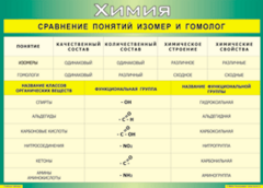 Таблица "Сравнение понятий изомер и гомолог" (100х140 сантиметров, винил) - fgospostavki.ru - Барнаул