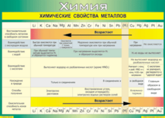 Таблица "Химические свойства металлов" (100х140 сантиметров, винил) - fgospostavki.ru - Барнаул