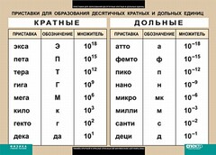 Таблица. Физика. Приставки для образования десятичных кратных и дольных единиц. - fgospostavki.ru - Барнаул