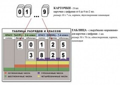 Интерактивная таблица по математике для начальных классов "Разряды и классы чисел" - fgospostavki.ru - Барнаул