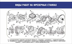 Стенд "Виды работ на фрезерных станках" - fgospostavki.ru - Барнаул