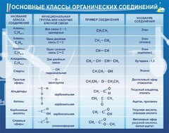 Стенд "Основные классы органических соединений" - fgospostavki.ru - Барнаул