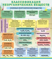 Стенд "Классификация неорганических веществ" - fgospostavki.ru - Барнаул