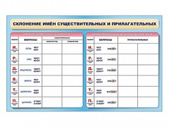 Фрагмент (демонстрационный) маркерный (двухсторонний) "Склонение имен существительных и прилагательных" - fgospostavki.ru - Барнаул