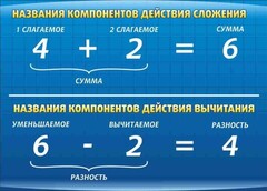 Стенд "Компоненты сложения и вычитания" - fgospostavki.ru - Барнаул