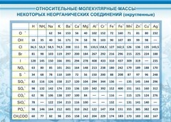Стенд "Относительные молекулярные массы" - fgospostavki.ru - Барнаул