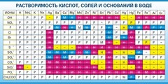 Стенд "Растворимость кислот, солей и оснований в воде (краткая)" - fgospostavki.ru - Барнаул