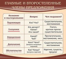 Стенд "Главные и второстепенные члены предложения" - fgospostavki.ru - Барнаул