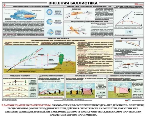 Плакат "Внешняя баллистика" - fgospostavki.ru - Барнаул