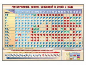 Стенд "Растворимость кислот, оснований и солей в воде" - fgospostavki.ru - Барнаул