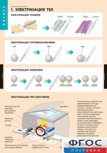 Комплект таблиц. Физика. Электростатика. - fgospostavki.ru - Барнаул