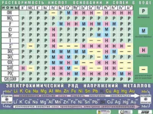 Таблица демонстрационная "Растворимость кислот, оснований и солей в воде" (формат А0, матовое ламинирование) - fgospostavki.ru - Барнаул