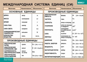 Таблица. Физика. Международная система единиц (СИ) - fgospostavki.ru - Барнаул